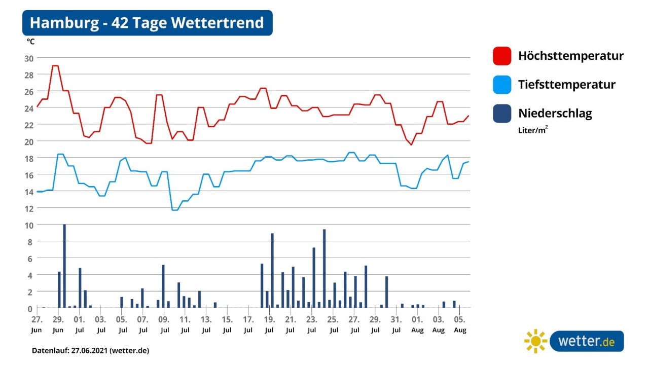 Die 42-Tage-Wetterprognose für Hamburg.