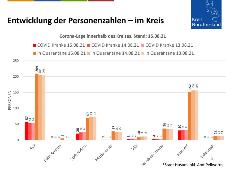 Die aktuelle Corona-Lage im Kreis Nordfriesland 