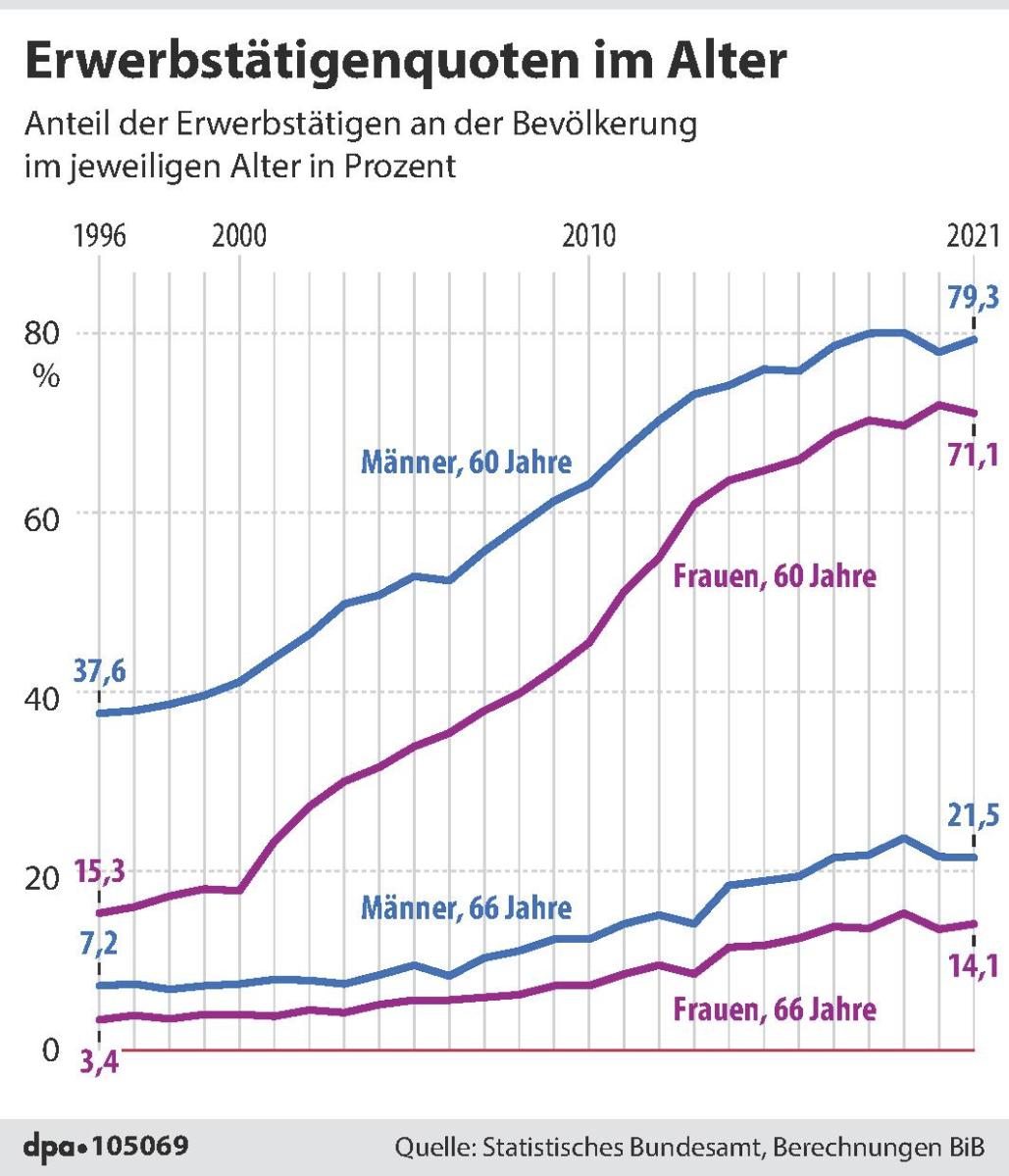 Rente und Ruhestand: Entwicklung: Entwicklung in Deutschland.
